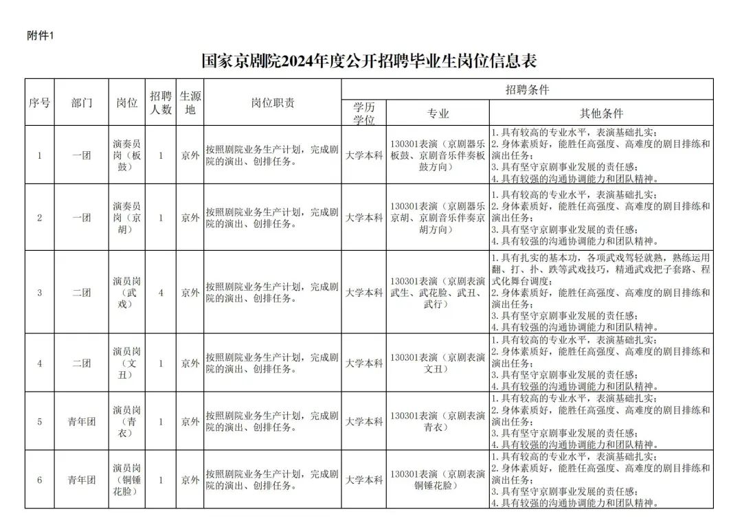 国家京剧院2024年度公开招聘毕业生岗位信息表